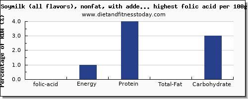 folic acid and nutrition facts in soy products per 100g